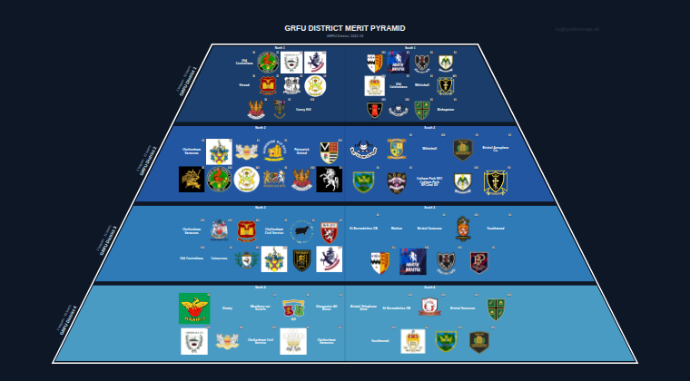 GRFU District merit pyramid for 2012-2013: club crests by tier