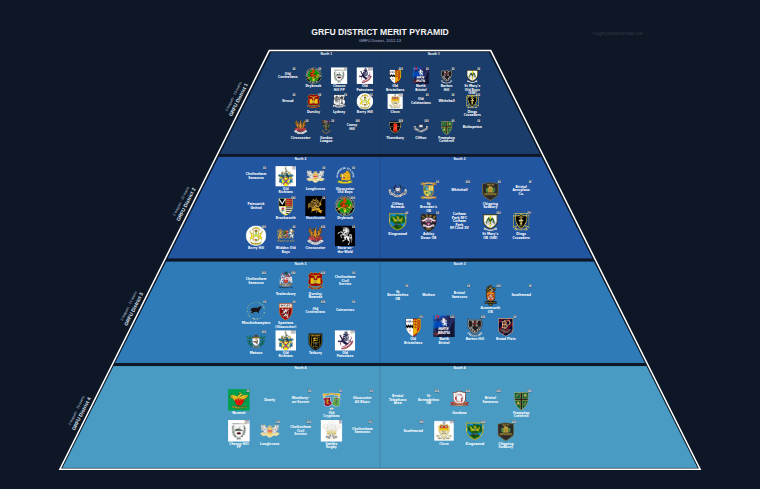 GRFU District merit pyramid for 2012-2013: club crests by tier (club names labelled)