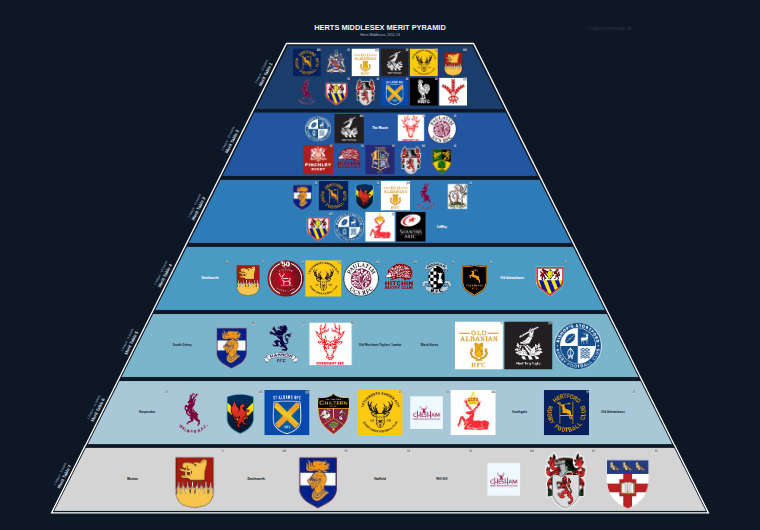 Herts Middlesex merit pyramid for 2012-2013: club crests by tier