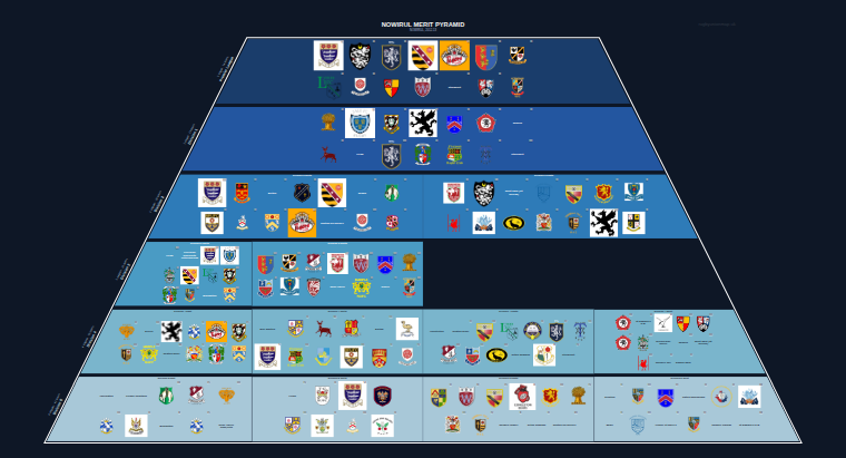 NOWIRUL merit pyramid for 2012-2013: club crests by tier