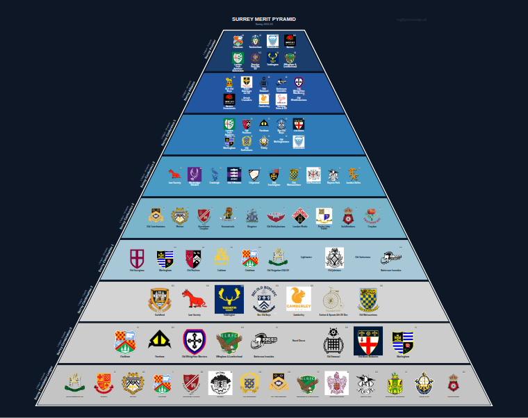 Surrey merit pyramid for 2012-2013: club crests by tier (club names labelled)