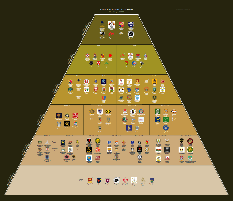 Women's rugby league pyramid for 2012-2013: club crests by tier (club names labelled)