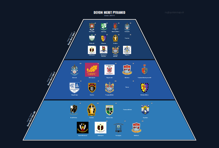 Devon merit pyramid for 2013-2014: club crests by tier (club names labelled)