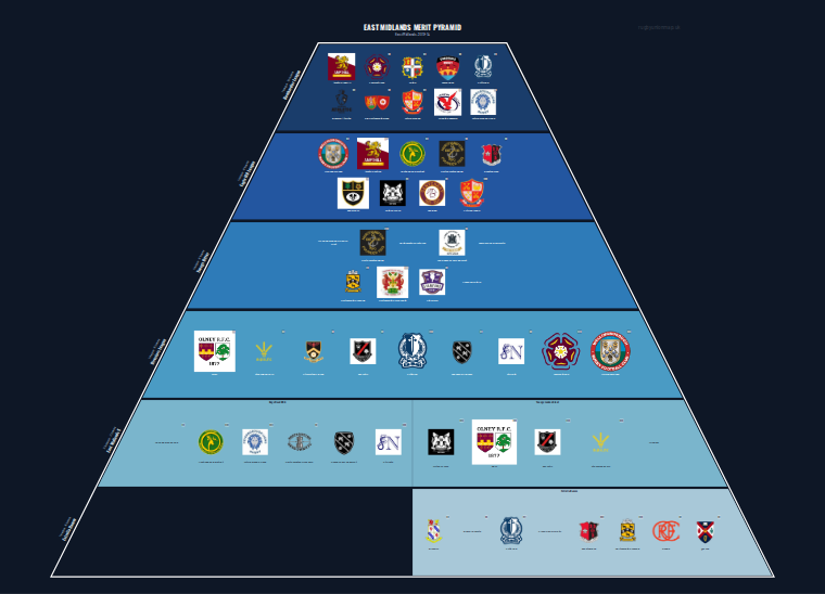 East Midlands merit pyramid for 2013-2014: club crests by tier (club names labelled)