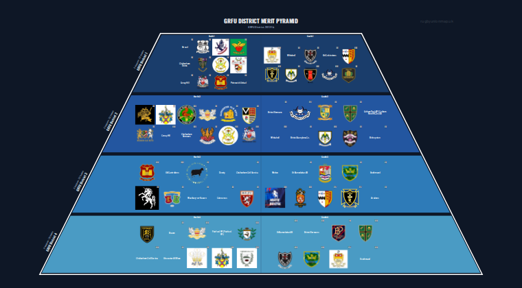 GRFU District merit pyramid for 2013-2014: club crests by tier