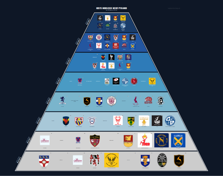 Herts Middlesex merit pyramid for 2013-2014: club crests by tier (club names labelled)