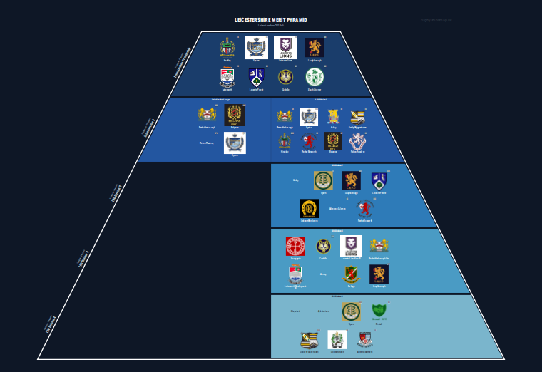 Leicestershire merit pyramid for 2013-2014: club crests by tier (club names labelled)