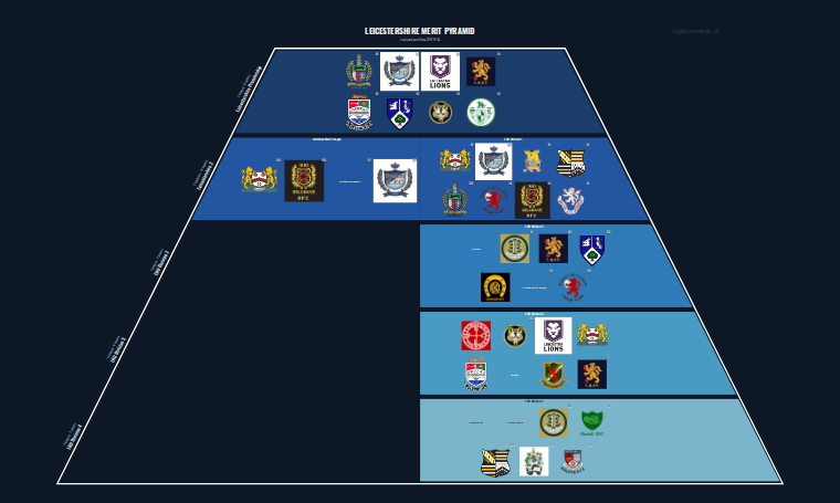 Leicestershire merit pyramid for 2013-2014: club crests by tier