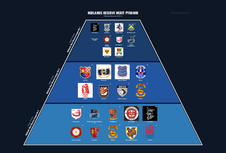 Midlands Reserve merit pyramid for 2013-2014: club crests by tier (club names labelled)