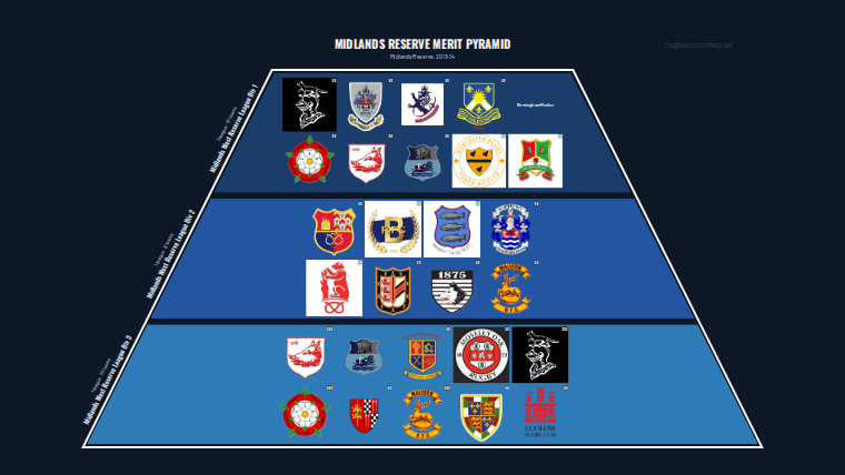 Midlands Reserve merit pyramid for 2013-2014: club crests by tier