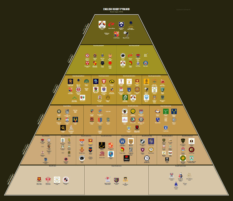 Women's rugby league pyramid for 2013-2014: club crests by tier (club names labelled)
