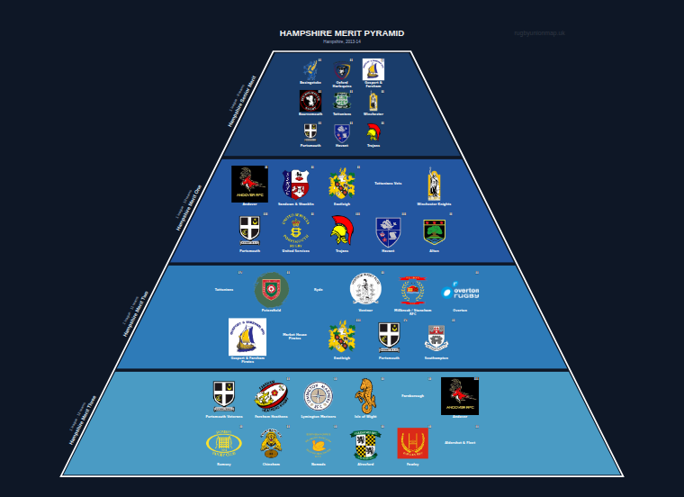 Hampshire merit pyramid for 2013-2014: club crests by tier (club names labelled)
