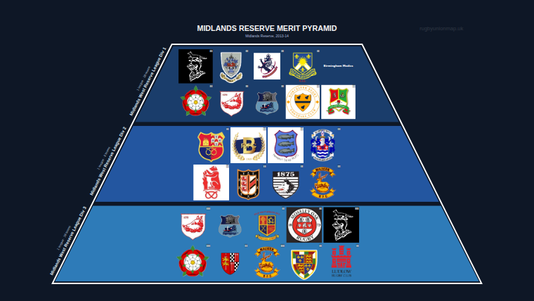 Midlands Reserve merit pyramid for 2013-2014: club crests by tier