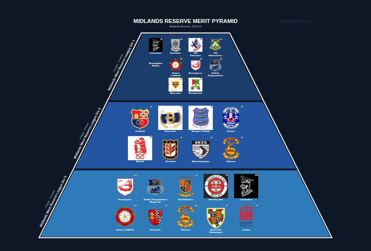 Midlands Reserve merit pyramid for 2013-2014: club crests by tier (club names labelled)