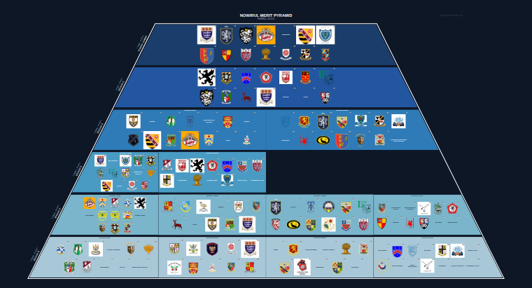 NOWIRUL merit pyramid for 2013-2014: club crests by tier