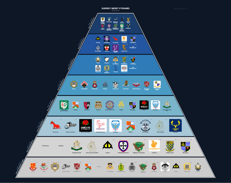 Surrey merit pyramid for 2013-2014: club crests by tier (club names labelled)