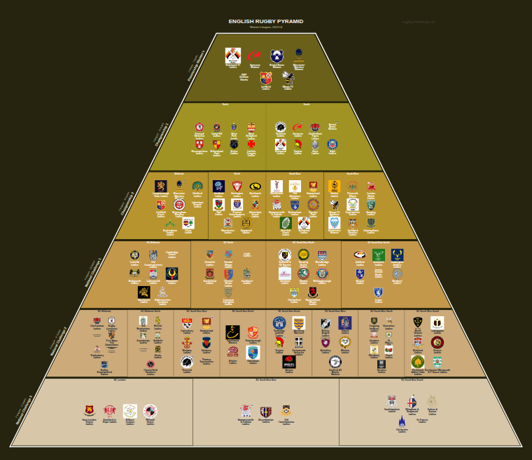 Women's rugby league pyramid for 2013-2014: club crests by tier (club names labelled)