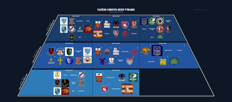 Eastern Counties merit pyramid for 2014-2015: club crests by tier