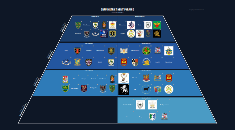GRFU District merit pyramid for 2014-2015: club crests by tier