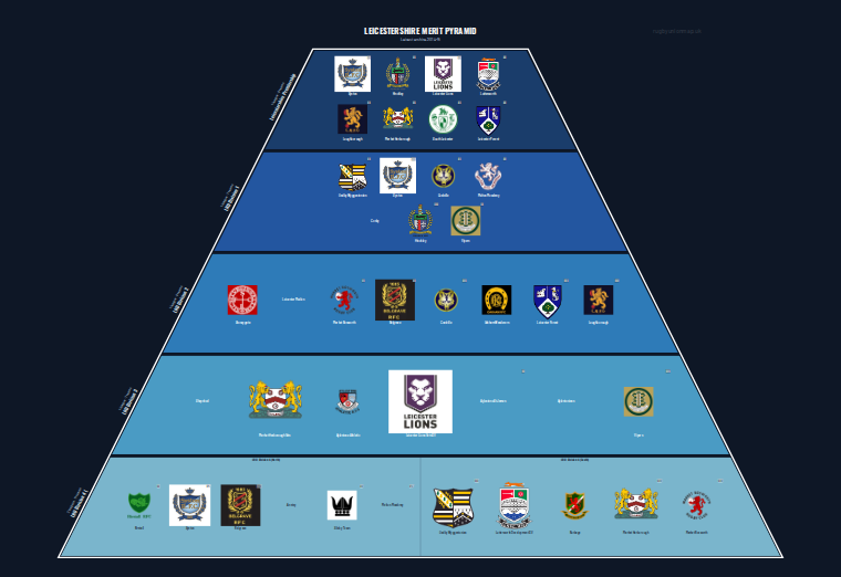 Leicestershire merit pyramid for 2014-2015: club crests by tier (club names labelled)
