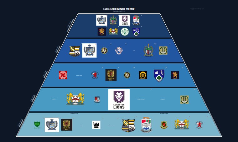 Leicestershire merit pyramid for 2014-2015: club crests by tier