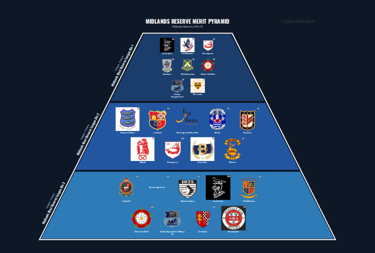 Midlands Reserve merit pyramid for 2014-2015: club crests by tier (club names labelled)