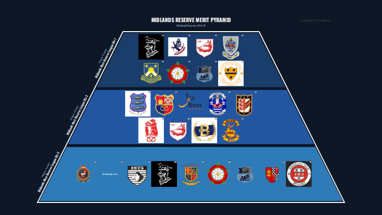 Midlands Reserve merit pyramid for 2014-2015: club crests by tier