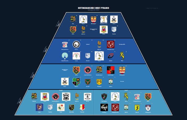 Nottinghamshire merit pyramid for 2014-2015: club crests by tier (club names labelled)