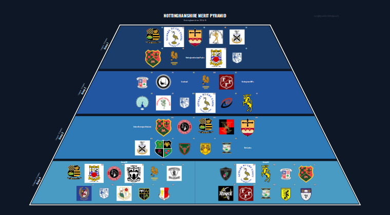 Nottinghamshire merit pyramid for 2014-2015: club crests by tier