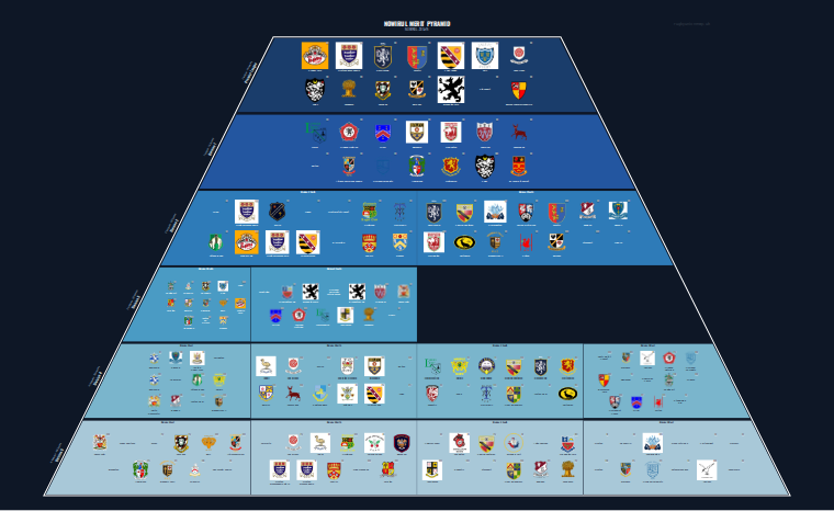 NOWIRUL merit pyramid for 2014-2015: club crests by tier (club names labelled)