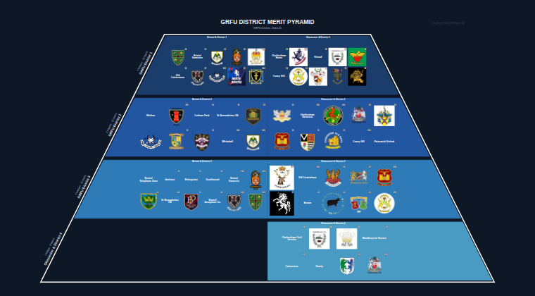 GRFU District merit pyramid for 2014-2015: club crests by tier