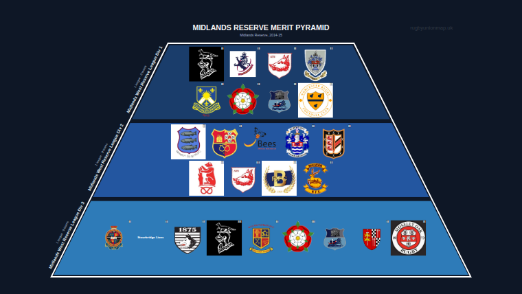 Midlands Reserve merit pyramid for 2014-2015: club crests by tier
