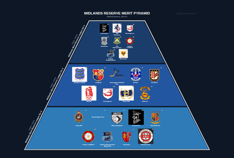 Midlands Reserve merit pyramid for 2014-2015: club crests by tier (club names labelled)