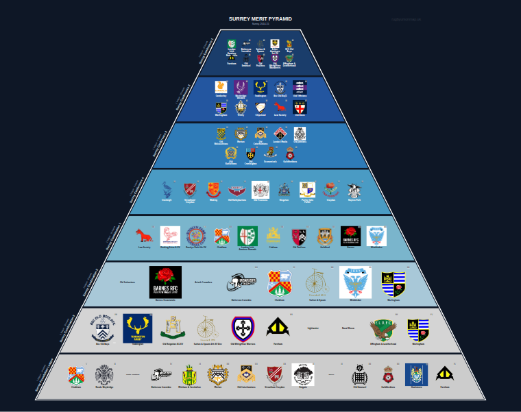 Surrey merit pyramid for 2014-2015: club crests by tier (club names labelled)