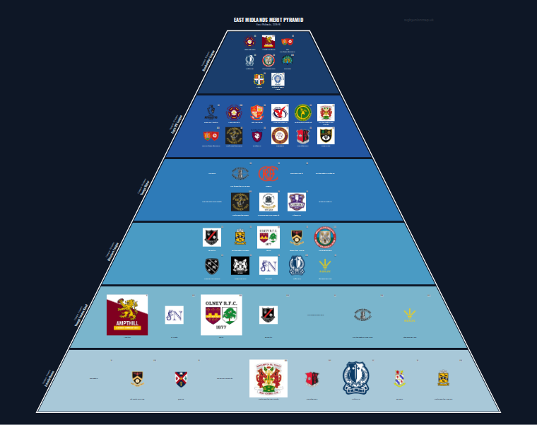 East Midlands merit pyramid for 2015-2016: club crests by tier (club names labelled)