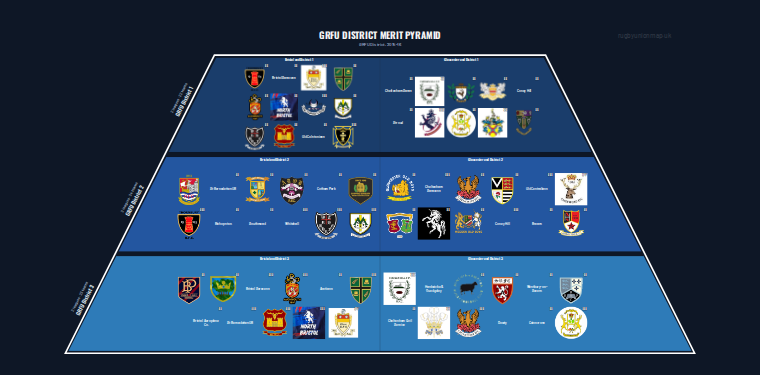 GRFU District merit pyramid for 2015-2016: club crests by tier