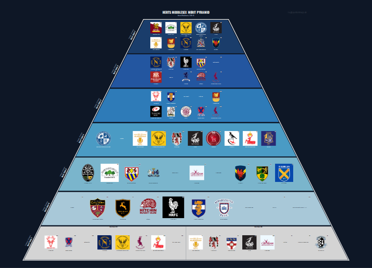 Herts Middlesex merit pyramid for 2015-2016: club crests by tier (club names labelled)
