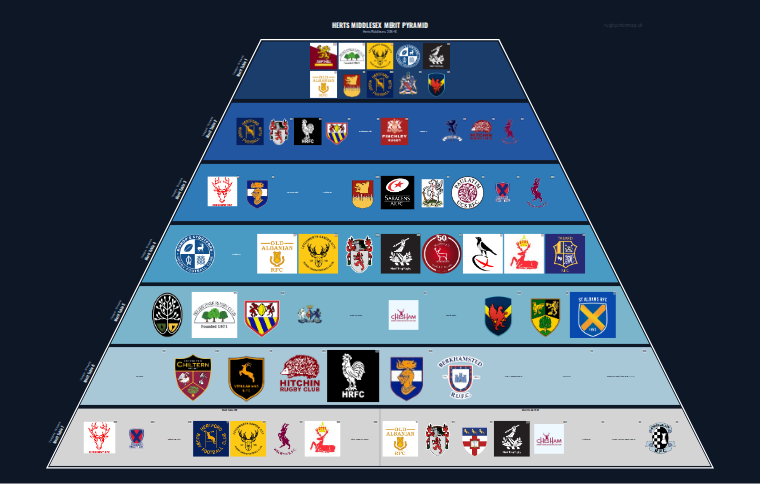 Herts Middlesex merit pyramid for 2015-2016: club crests by tier