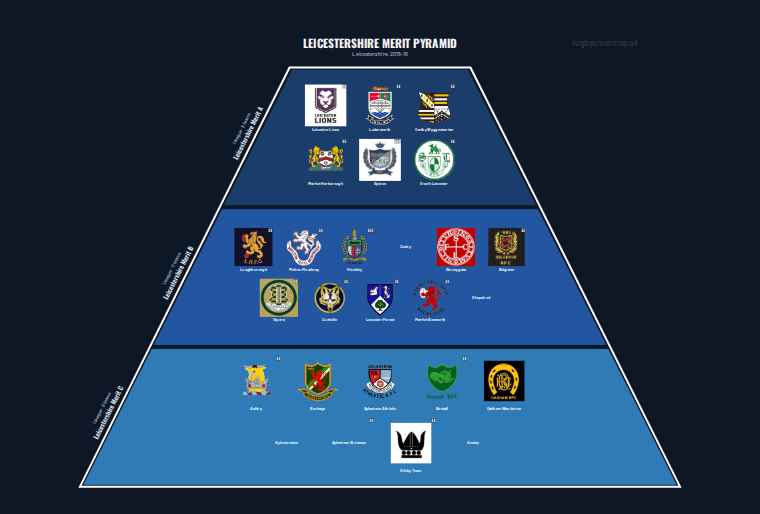 Leicestershire merit pyramid for 2015-2016: club crests by tier (club names labelled)