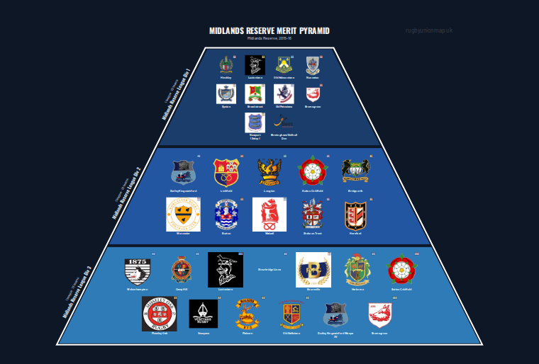 Midlands Reserve merit pyramid for 2015-2016: club crests by tier (club names labelled)