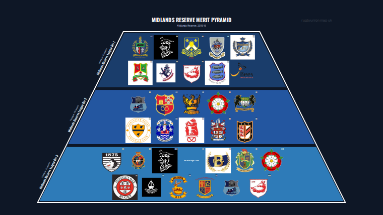 Midlands Reserve merit pyramid for 2015-2016: club crests by tier