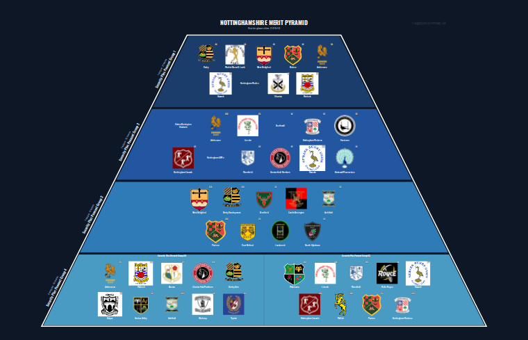 Nottinghamshire merit pyramid for 2015-2016: club crests by tier (club names labelled)