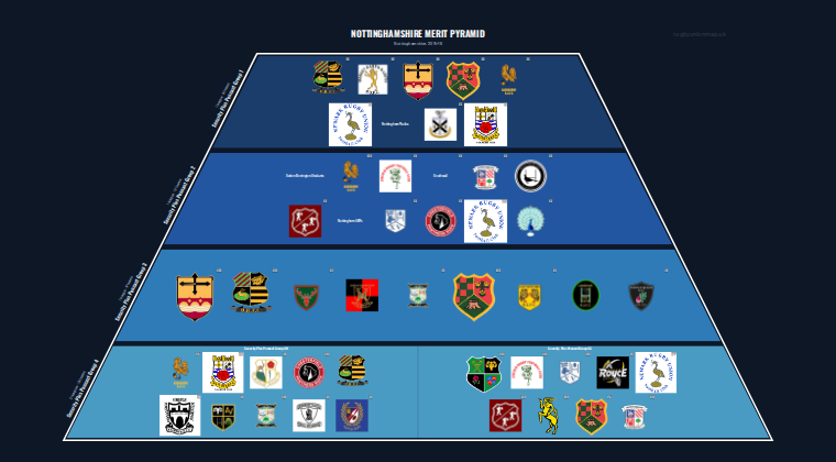 Nottinghamshire merit pyramid for 2015-2016: club crests by tier
