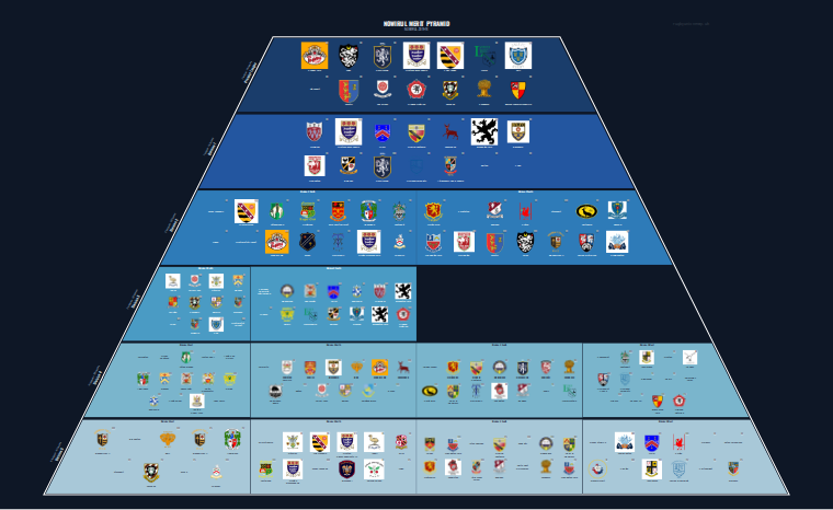 NOWIRUL merit pyramid for 2015-2016: club crests by tier (club names labelled)