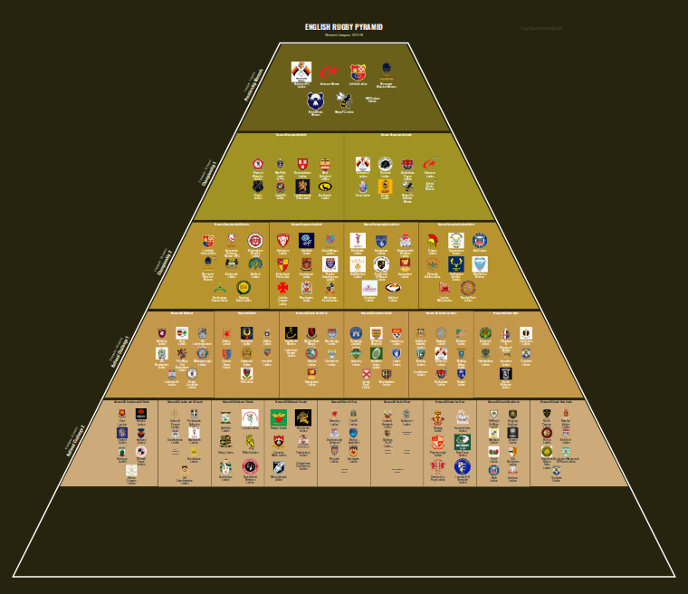 Women's rugby league pyramid for 2015-2016: club crests by tier (club names labelled)