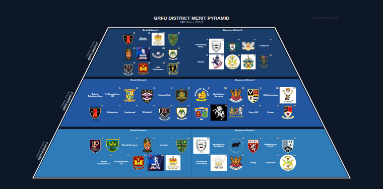 GRFU District merit pyramid for 2015-2016: club crests by tier