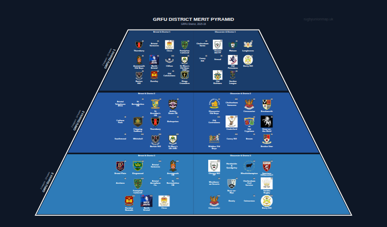 GRFU District merit pyramid for 2015-2016: club crests by tier (club names labelled)