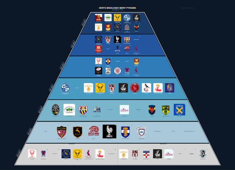 Herts Middlesex merit pyramid for 2015-2016: club crests by tier (club names labelled)