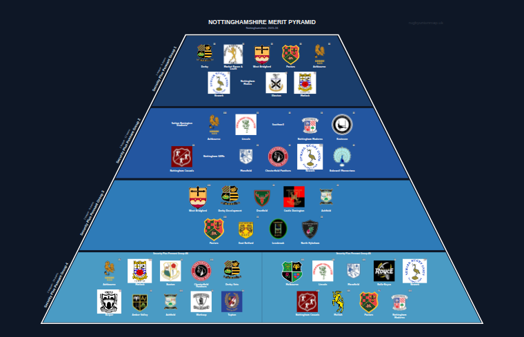 Nottinghamshire merit pyramid for 2015-2016: club crests by tier (club names labelled)