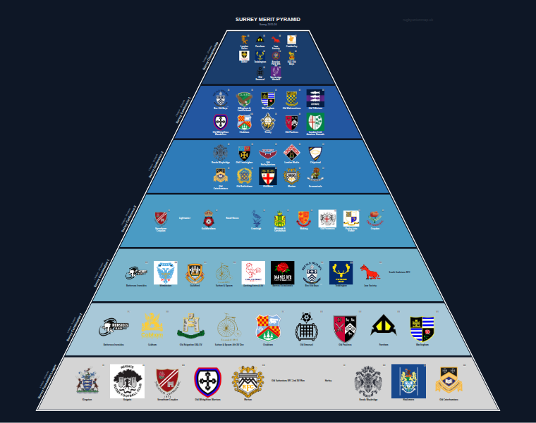 Surrey merit pyramid for 2015-2016: club crests by tier (club names labelled)
